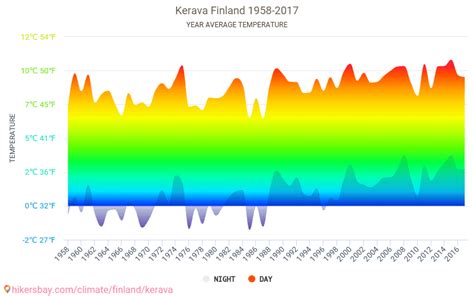 Weather in Kerava